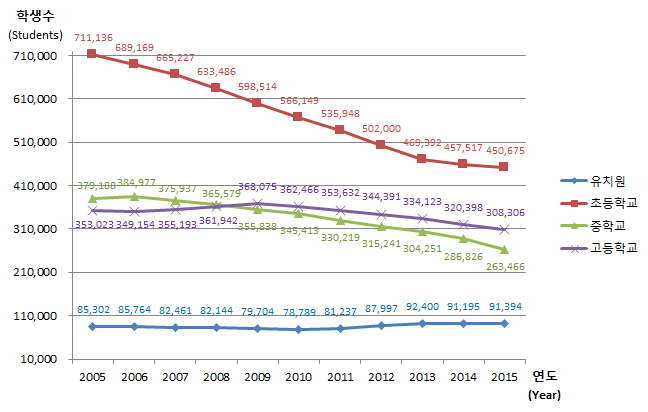 유치원, 초등학교, 중학교, 고등학교 연도별 학생수 변동현황으로 자세한 내용은 아래 표 참조.