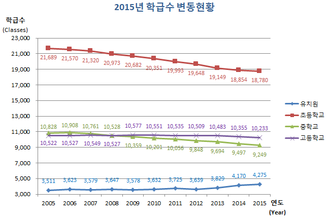 유치원, 초등학교, 중학교, 고등학교 연도별 학급수 변동현황으로 자세한 내용은 아래 표 참조.