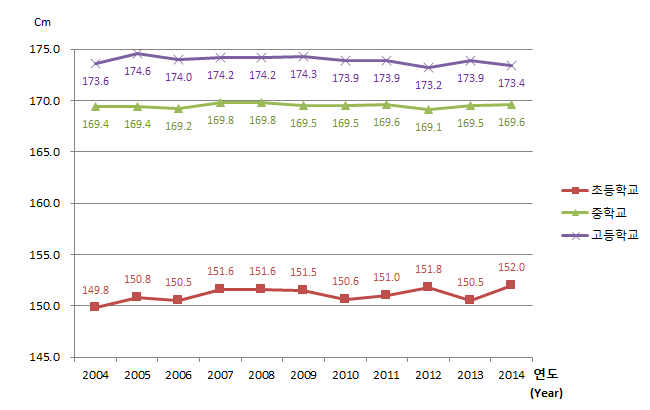 유치원, 초등학교, 중학교, 고등학교 연도별 학생 체격 변동현황(키) 남자로 자세한 내용은 아래 표 참조.