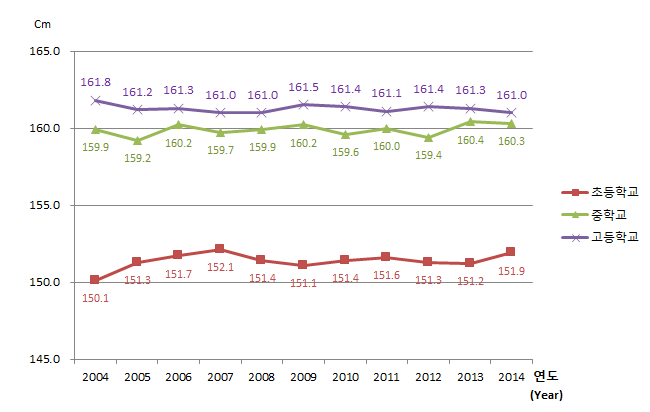 유치원, 초등학교, 중학교, 고등학교 연도별 학생 체격 변동현황(키) 여자로 자세한 내용은 아래 표 참조.