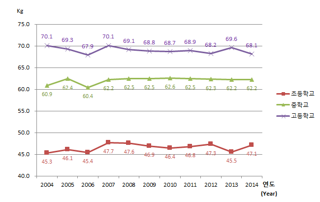 유치원, 초등학교, 중학교, 고등학교 연도별 학생 체격 변동현황(몸무게) 남자로 자세한 내용은 아래 표 참조.