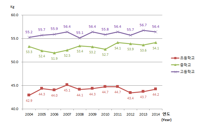 유치원, 초등학교, 중학교, 고등학교 연도별 학생 체격 변동현황(몸무게) 여자로 자세한 내용은 아래 표 참조.