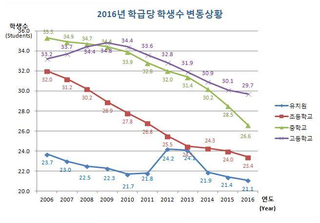 유치원, 초등학교, 중학교, 고등학교 연도별 학급당 학생수 변동현황으로 자세한 내용은 아래 표 참조.