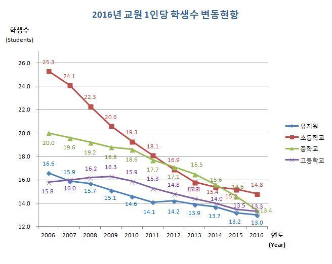 유치원, 초등학교, 중학교, 고등학교 연도별 교원 1인당 학생수 변동현황으로 자세한 내용은 아래 표 참조.