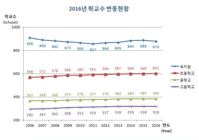 유치원, 초등학교, 중학교, 고등학교 연도별 학교수 변동현황으로 자세한 내용은 아래 표 참조.