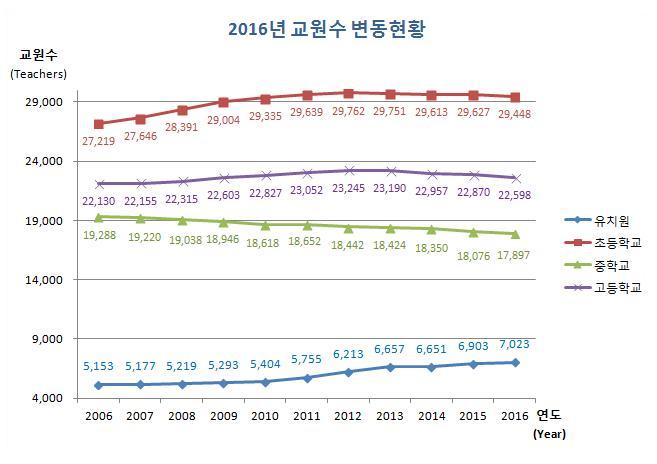 유치원, 초등학교, 중학교, 고등학교 연도별 교원수 변동현황으로 자세한 내용은 아래 표 참조.