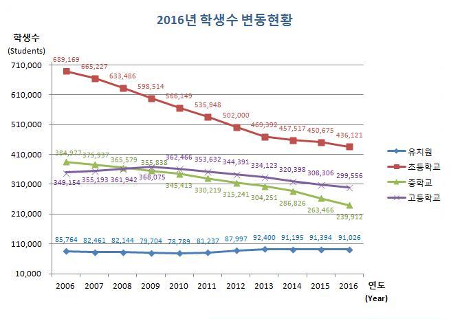 유치원, 초등학교, 중학교, 고등학교 연도별 학생수 변동현황으로 자세한 내용은 아래 표 참조.