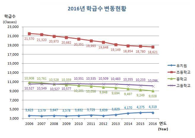 유치원, 초등학교, 중학교, 고등학교 연도별 학급수 변동현황으로 자세한 내용은 아래 표 참조.