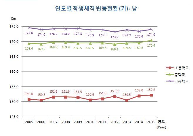 유치원, 초등학교, 중학교, 고등학교 연도별 학생 체격 변동현황(키) 남자로 자세한 내용은 아래 표 참조.