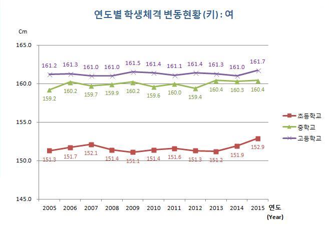 유치원, 초등학교, 중학교, 고등학교 연도별 학생 체격 변동현황(키) 여자로 자세한 내용은 아래 표 참조.