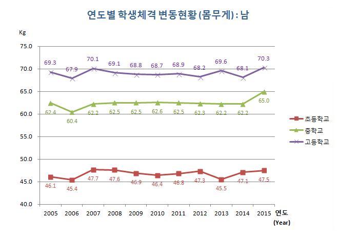 유치원, 초등학교, 중학교, 고등학교 연도별 학생 체격 변동현황(몸무게) 남자로 자세한 내용은 아래 표 참조.