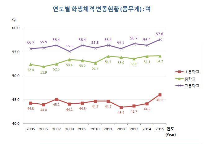 유치원, 초등학교, 중학교, 고등학교 연도별 학생 체격 변동현황(몸무게) 여자로 자세한 내용은 아래 표 참조.