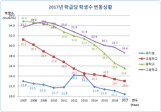 유치원, 초등학교, 중학교, 고등학교 연도별 학급당 학생수 변동현황으로 자세한 내용은 아래 표 참조.