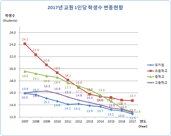 유치원, 초등학교, 중학교, 고등학교 연도별 교원 1인당 학생수 변동현황으로 자세한 내용은 아래 표 참조.