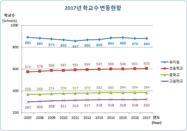 유치원, 초등학교, 중학교, 고등학교 연도별 학교수 변동현황으로 자세한 내용은 아래 표 참조.