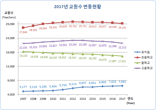 유치원, 초등학교, 중학교, 고등학교 연도별 교원수 변동현황으로 자세한 내용은 아래 표 참조.