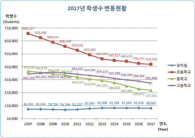 유치원, 초등학교, 중학교, 고등학교 연도별 학생수 변동현황으로 자세한 내용은 아래 표 참조.