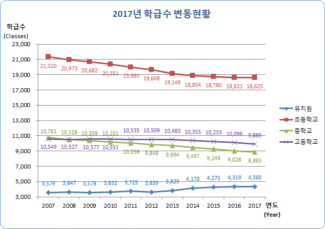 유치원, 초등학교, 중학교, 고등학교 연도별 학급수 변동현황으로 자세한 내용은 아래 표 참조.