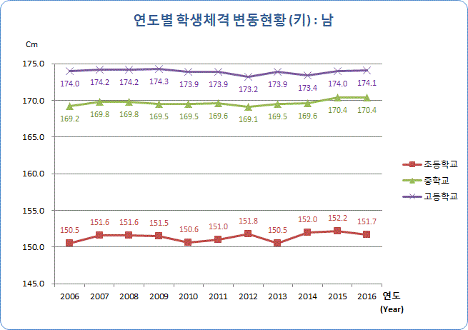 유치원, 초등학교, 중학교, 고등학교 연도별 학생 체격 변동현황(키) 남자로 자세한 내용은 아래 표 참조.