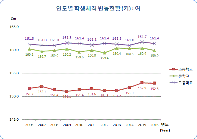 유치원, 초등학교, 중학교, 고등학교 연도별 학생 체격 변동현황(키) 여자로 자세한 내용은 아래 표 참조.