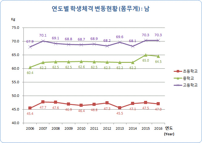 유치원, 초등학교, 중학교, 고등학교 연도별 학생 체격 변동현황(몸무게) 남자로 자세한 내용은 아래 표 참조.