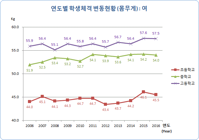 유치원, 초등학교, 중학교, 고등학교 연도별 학생 체격 변동현황(몸무게) 여자로 자세한 내용은 아래 표 참조.