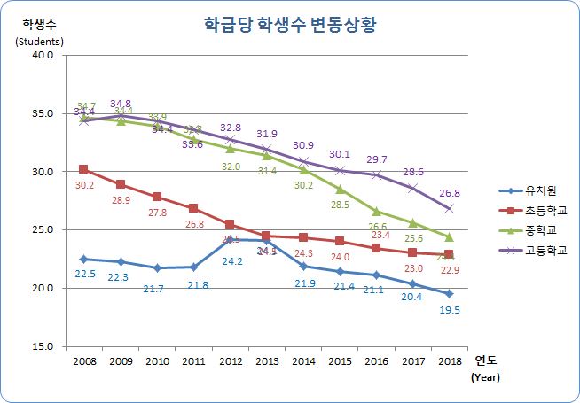 유치원, 초등학교, 중학교, 고등학교 연도별 학급당 학생수 변동현황으로 자세한 내용은 아래 표 참조.