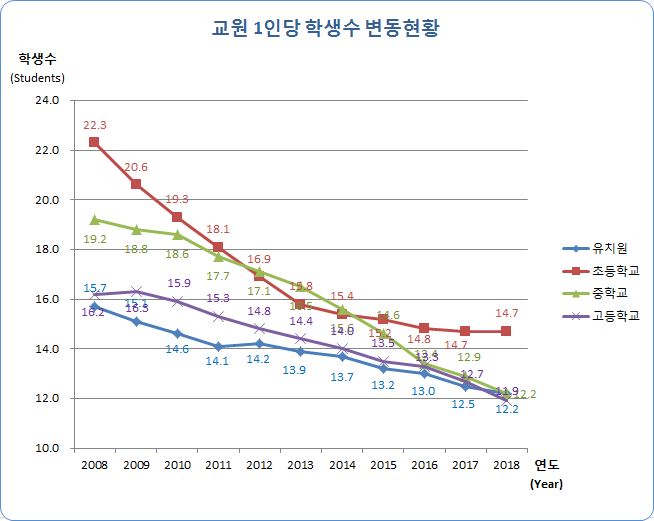 유치원, 초등학교, 중학교, 고등학교 연도별 교원 1인당 학생수 변동현황으로 자세한 내용은 아래 표 참조.