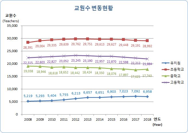 유치원, 초등학교, 중학교, 고등학교 연도별 교원수 변동현황으로 자세한 내용은 아래 표 참조.