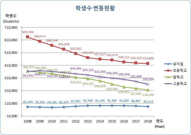 유치원, 초등학교, 중학교, 고등학교 연도별 학생수 변동현황으로 자세한 내용은 아래 표 참조.