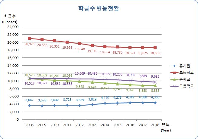 유치원, 초등학교, 중학교, 고등학교 연도별 학급수 변동현황으로 자세한 내용은 아래 표 참조.