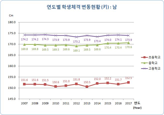 유치원, 초등학교, 중학교, 고등학교 연도별 학생 체격 변동현황(키) 남자로 자세한 내용은 아래 표 참조.