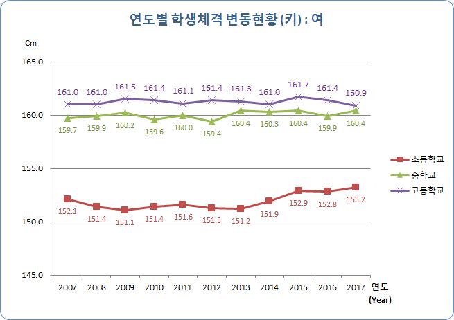 유치원, 초등학교, 중학교, 고등학교 연도별 학생 체격 변동현황(키) 여자로 자세한 내용은 아래 표 참조.