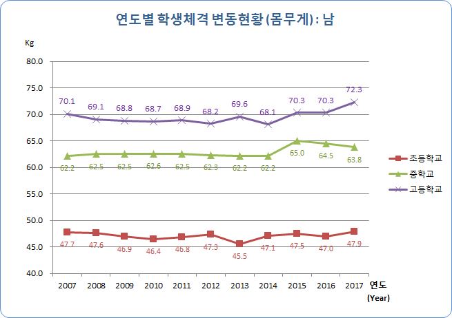 유치원, 초등학교, 중학교, 고등학교 연도별 학생 체격 변동현황(몸무게) 남자로 자세한 내용은 아래 표 참조.