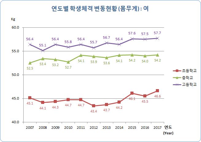 유치원, 초등학교, 중학교, 고등학교 연도별 학생 체격 변동현황(몸무게) 여자로 자세한 내용은 아래 표 참조.