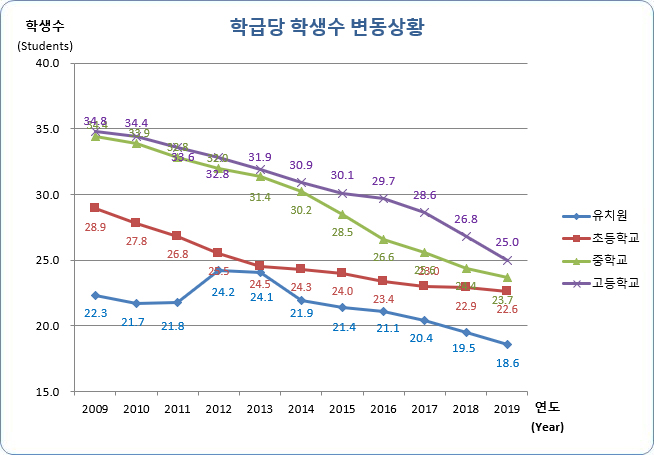 유치원, 초등학교, 중학교, 고등학교 연도별 학급당 학생수 변동현황으로 자세한 내용은 아래 표 참조.