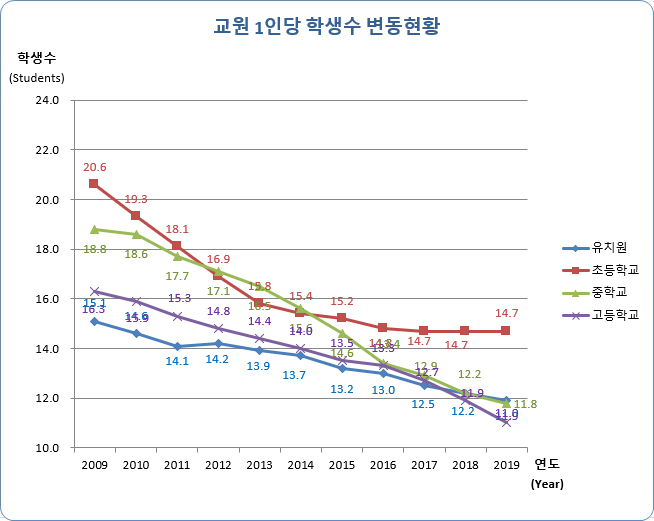 유치원, 초등학교, 중학교, 고등학교 연도별 교원 1인당 학생수 변동현황으로 자세한 내용은 아래 표 참조.