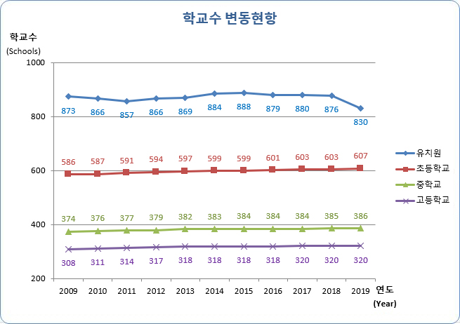 유치원, 초등학교, 중학교, 고등학교 연도별 학교수 변동현황으로 자세한 내용은 아래 표 참조.