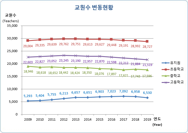 유치원, 초등학교, 중학교, 고등학교 연도별 교원수 변동현황으로 자세한 내용은 아래 표 참조.