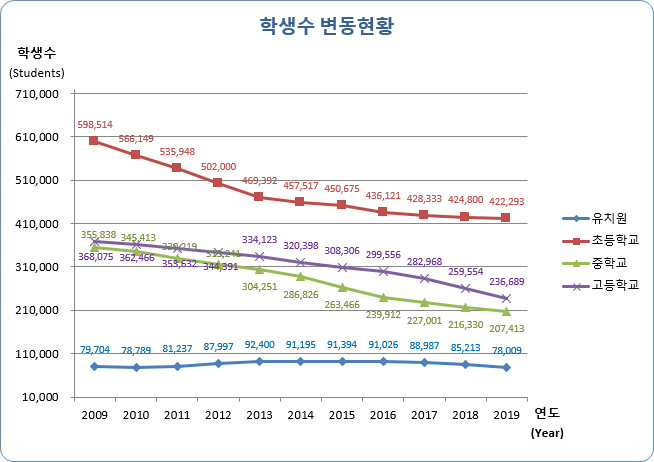 유치원, 초등학교, 중학교, 고등학교 연도별 학생수 변동현황으로 자세한 내용은 아래 표 참조.