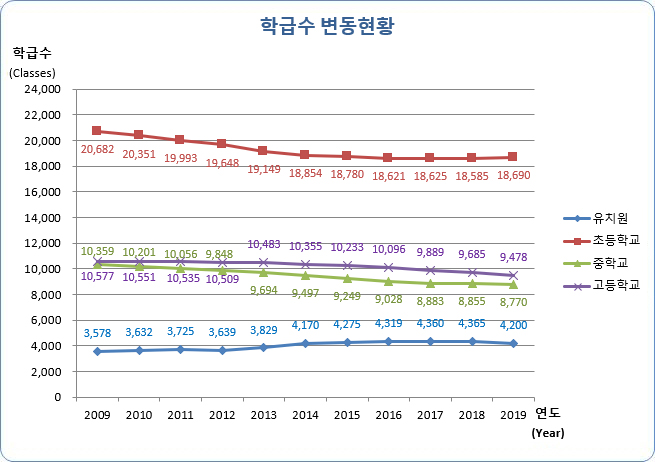 유치원, 초등학교, 중학교, 고등학교 연도별 학급수 변동현황으로 자세한 내용은 아래 표 참조.