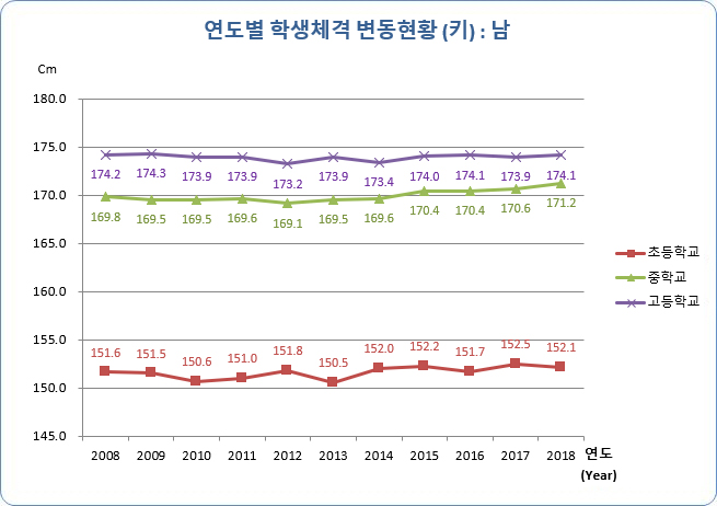 유치원, 초등학교, 중학교, 고등학교 연도별 학생 체격 변동현황(키) 남자로 자세한 내용은 아래 표 참조.