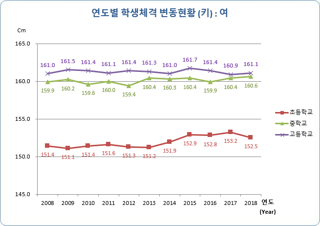 유치원, 초등학교, 중학교, 고등학교 연도별 학생 체격 변동현황(키) 여자로 자세한 내용은 아래 표 참조.