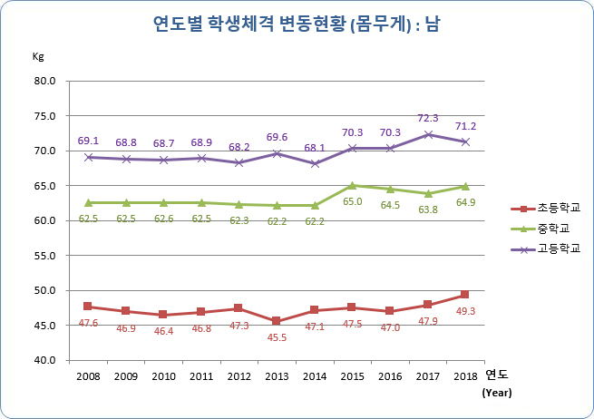 유치원, 초등학교, 중학교, 고등학교 연도별 학생 체격 변동현황(몸무게) 남자로 자세한 내용은 아래 표 참조.