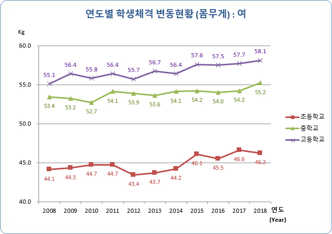 유치원, 초등학교, 중학교, 고등학교 연도별 학생 체격 변동현황(몸무게) 여자로 자세한 내용은 아래 표 참조.