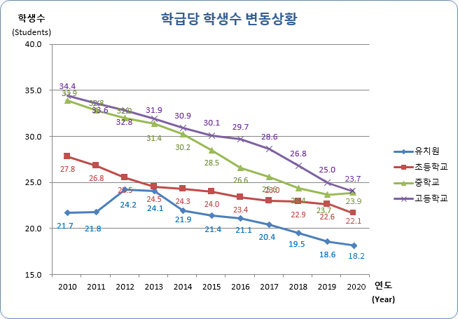 유치원, 초등학교, 중학교, 고등학교 연도별 학급당 학생수 변동현황으로 자세한 내용은 아래 표 참조.