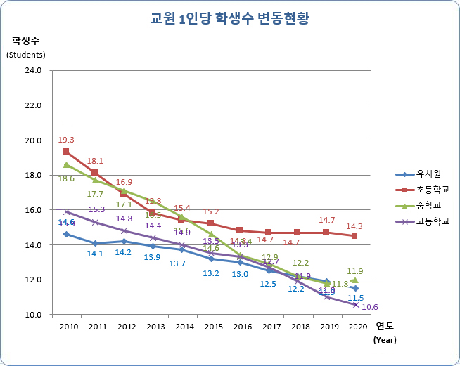 유치원, 초등학교, 중학교, 고등학교 연도별 교원 1인당 학생수 변동현황으로 자세한 내용은 아래 표 참조.