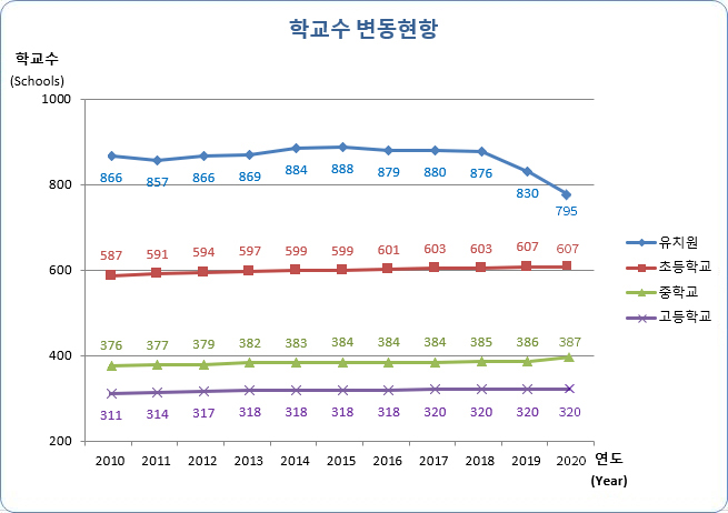 유치원, 초등학교, 중학교, 고등학교 연도별 학교수 변동현황으로 자세한 내용은 아래 표 참조.