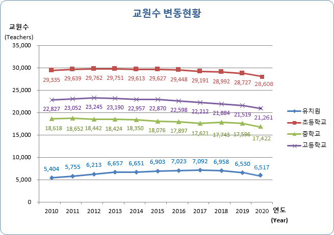 유치원, 초등학교, 중학교, 고등학교 연도별 교원수 변동현황으로 자세한 내용은 아래 표 참조.