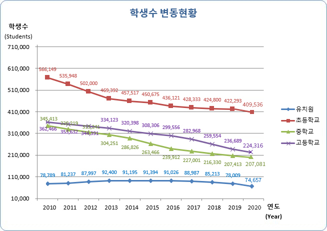 유치원, 초등학교, 중학교, 고등학교 연도별 학생수 변동현황으로 자세한 내용은 아래 표 참조.